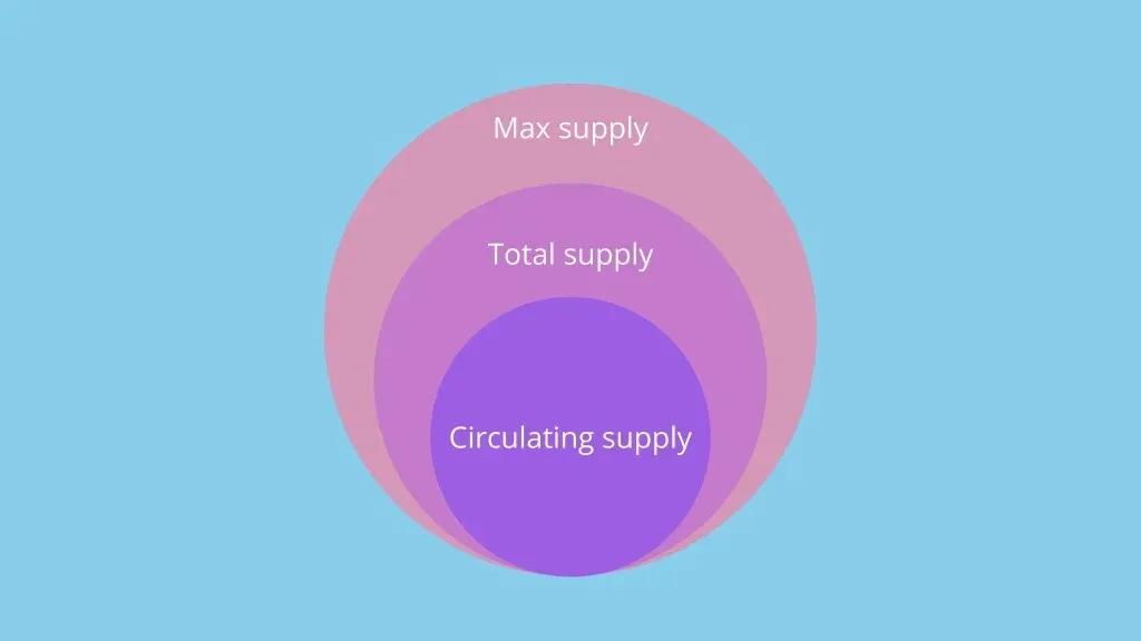 Token Supply