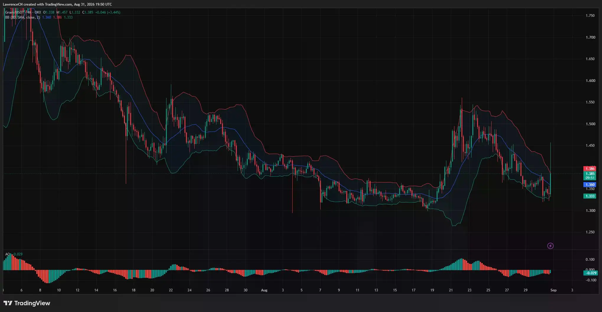 GRAM/USDT four-hour chart shows a rebound to $1.385, with resistance near $1.45, Bollinger Band support at $1.333 and a negative Awesome Oscillator.