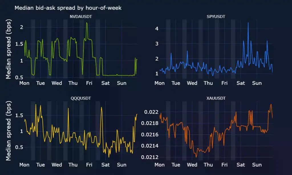 Median bid-ask spread in bps across certain Bitget RWA perps. 