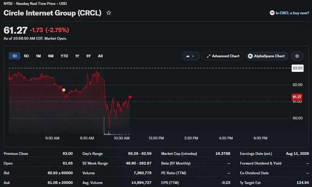 Circle Internet Group (CRCL) stock chart showing shares down 2.75% to $61.27 during market trading, with an intraday low near $59.29 before a partial rebound.