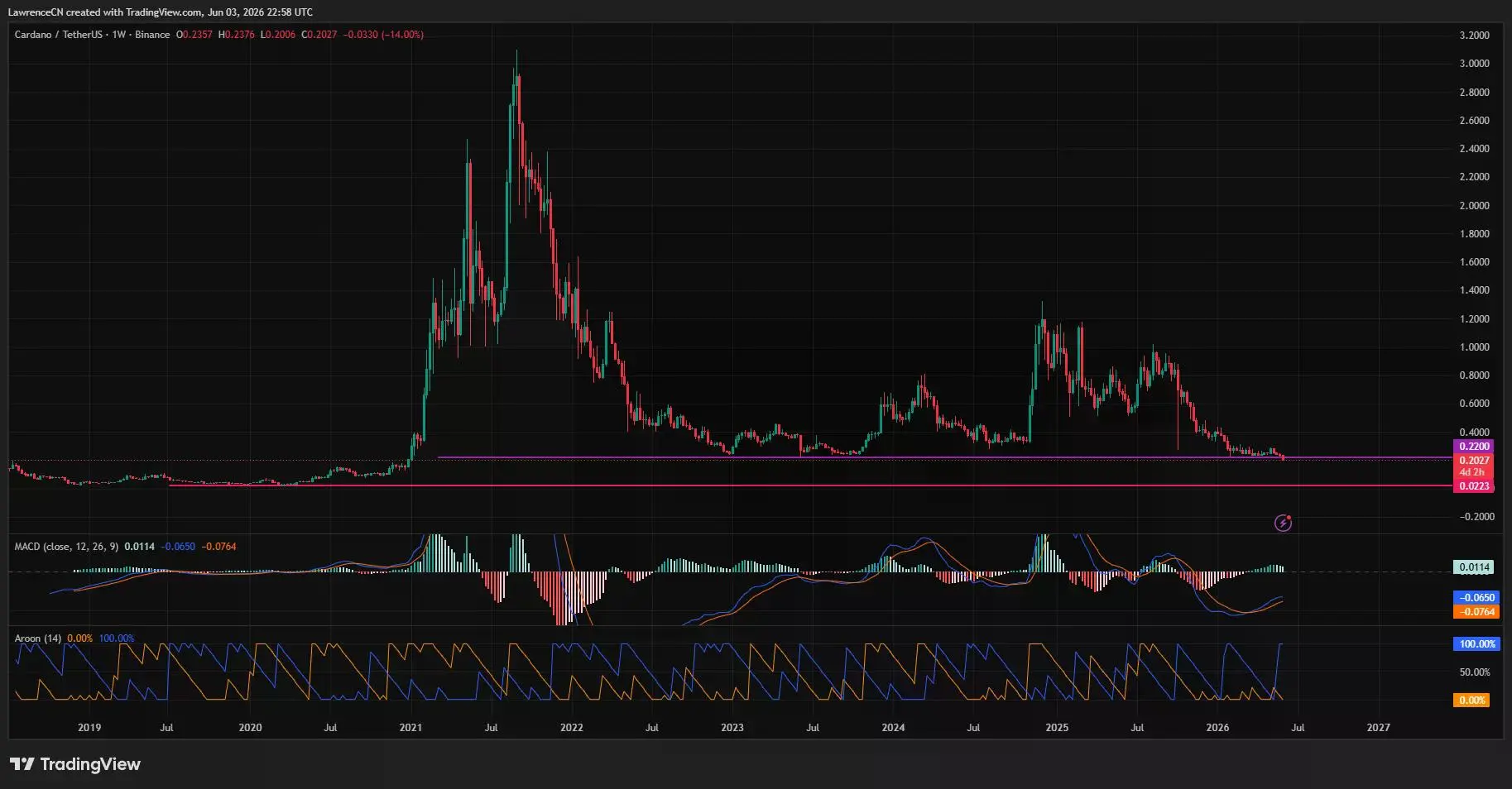 Presyo ng Cardano, MACD at Aroon chart.