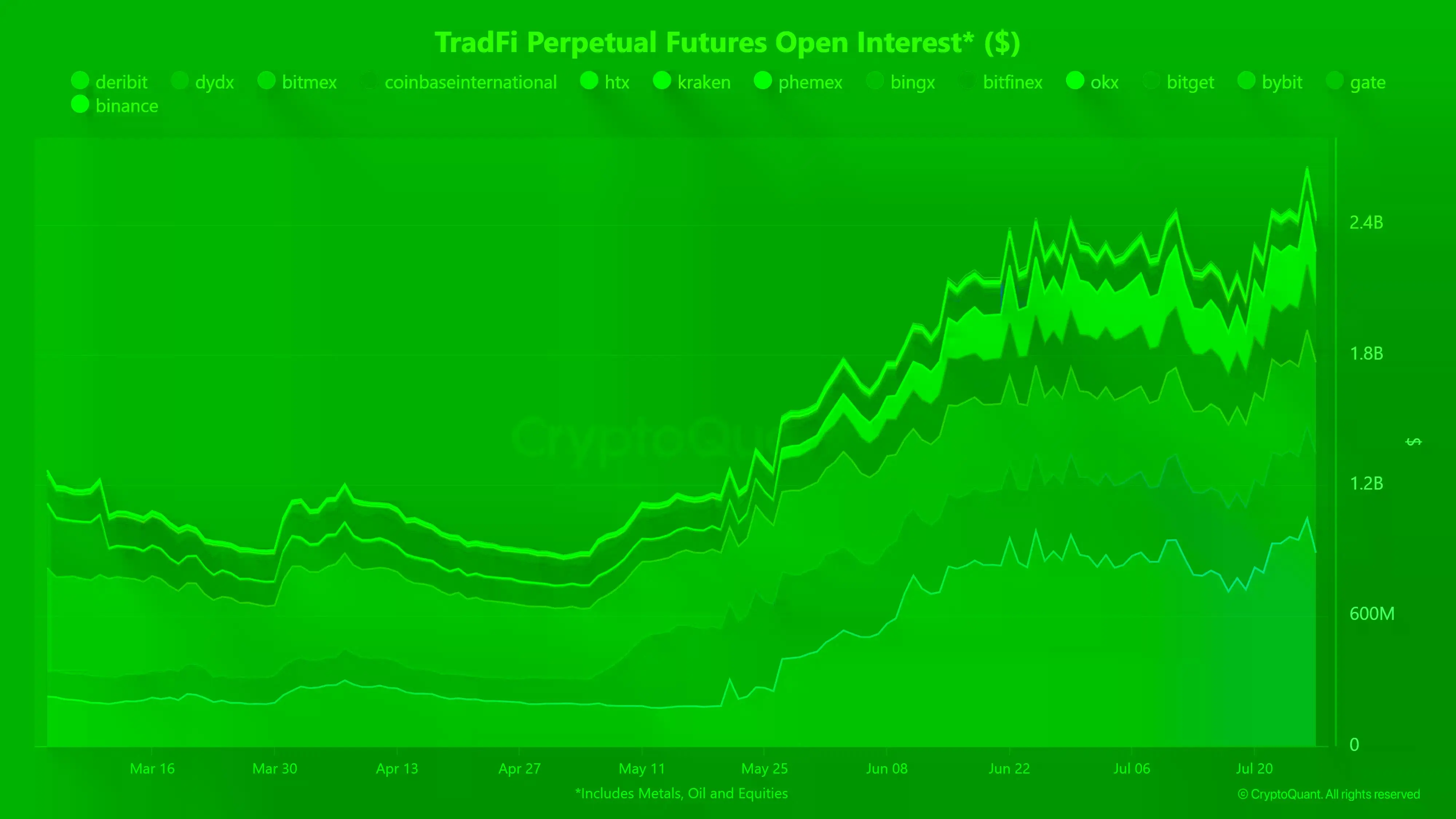 TradFi perpetual futures open interest doubles to over $2 billion between late May and July 2026.
