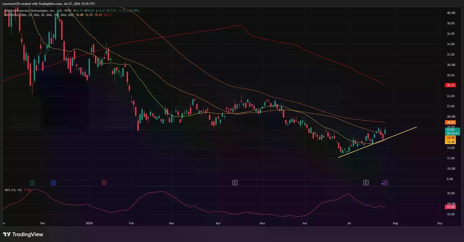 BMNR daily chart shows the stock rising to $17.51 above short-term averages, with resistance near the 100-day SMA at $18.95.