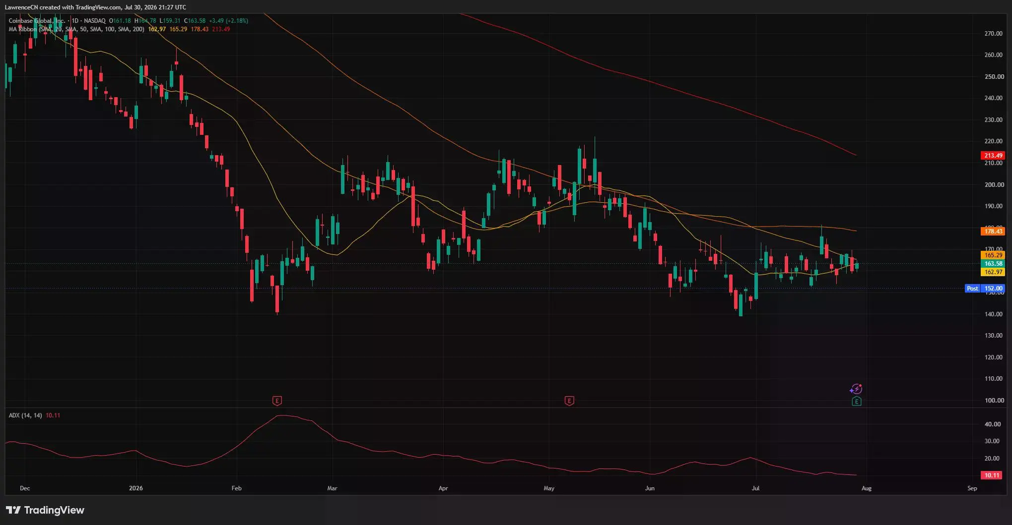 Coinbase daily chart shows COIN near $164, with $152 support and weak trend strength.