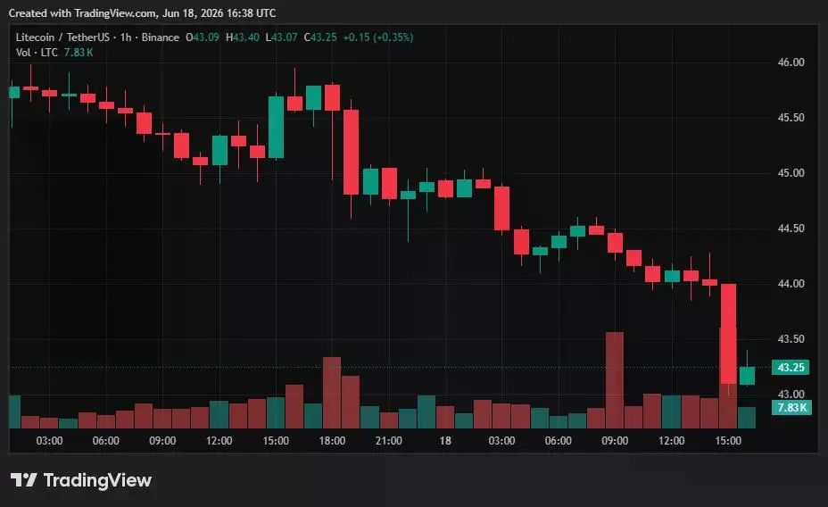 Litecoin price chart.