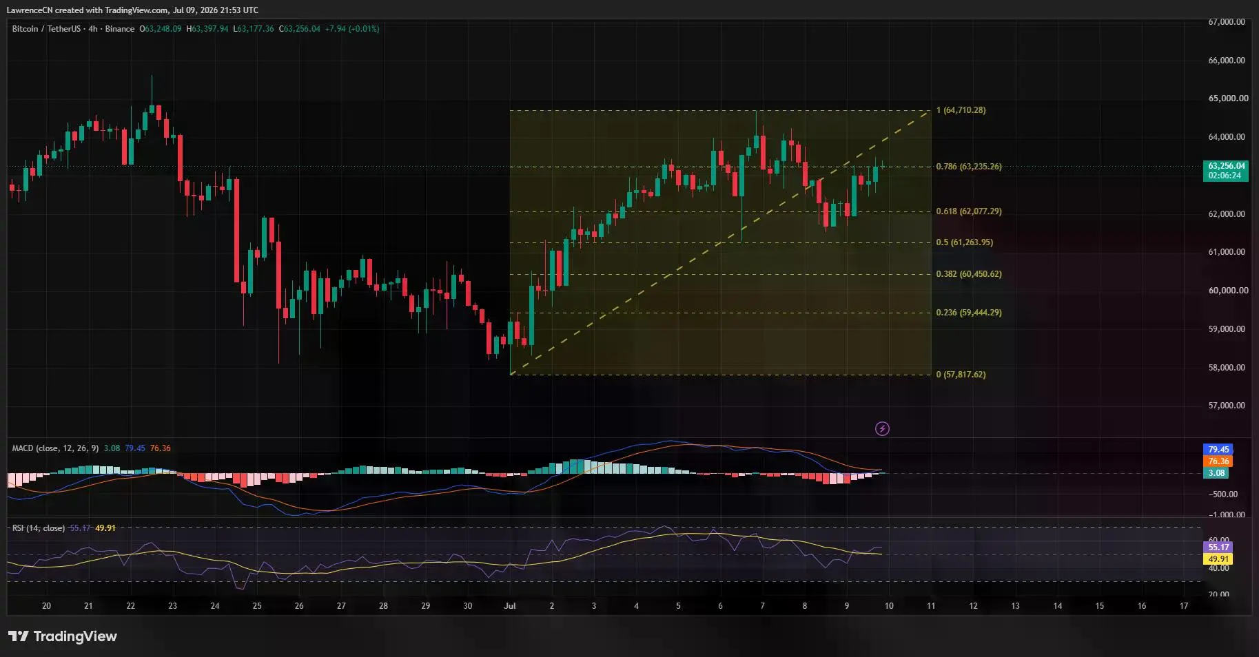Bitcoin 4-hour chart showing price testing $63.2K Fibonacci resistance with improving MACD and RSI momentum.
