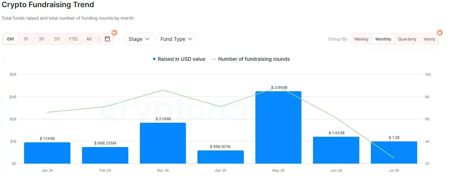 Crypto fundraising chart shows monthly funding peaking at $3.89 billion in May 2026.
