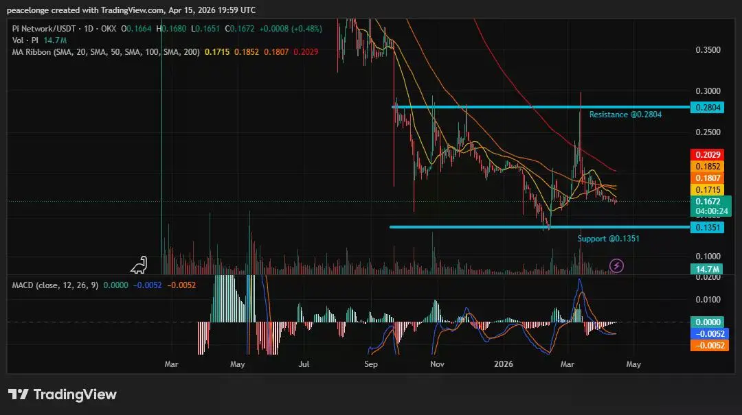 Will Pi Network price recover to $0.20 as bearish MACD momentum exhausts at the support floor? - 2