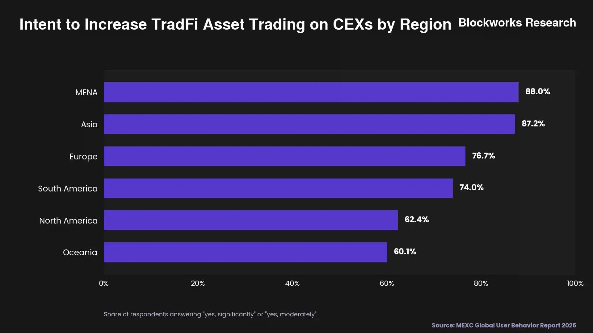 Bar chart showing the share of users planning to increase TradFi trading on CEXs by region, led by MENA at 88% and Asia at 87.2%.