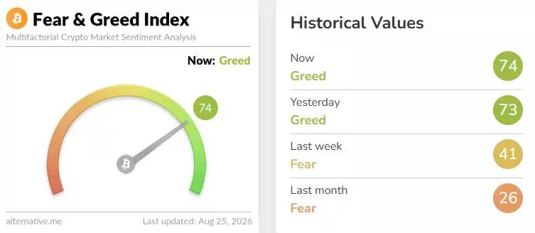 Alternative.me Fear and Greed Index shows greed at 74, up from 41 last week and 26 last month.