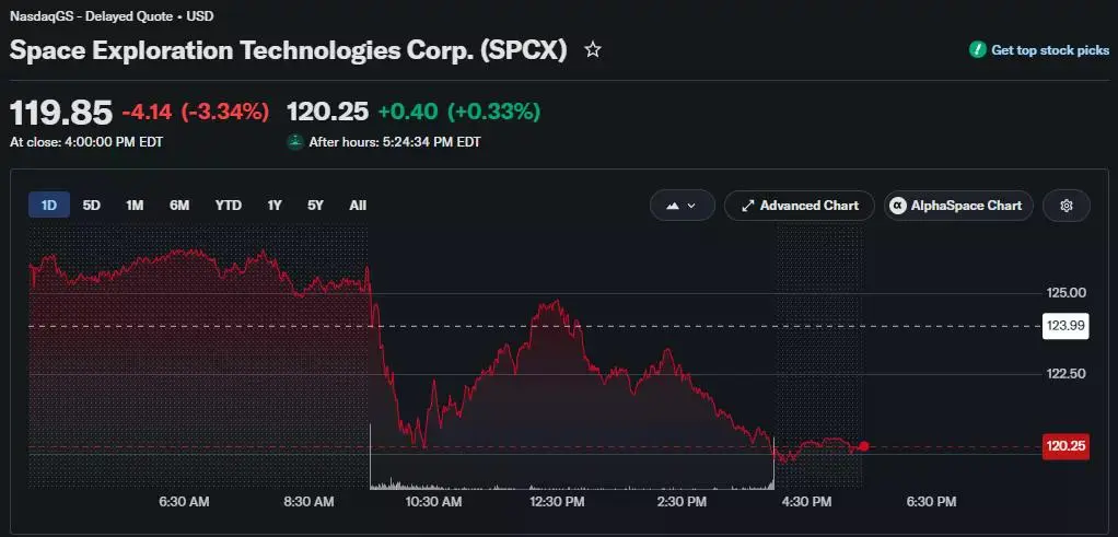 SpaceX股價下跌3.34%至119.85美元，盤後略有反彈。