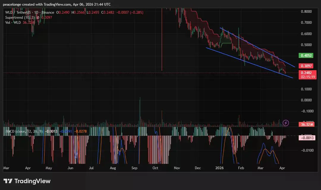 Will Worldcoin price set a new all-time low despite Eightco's $326M bet? - 1