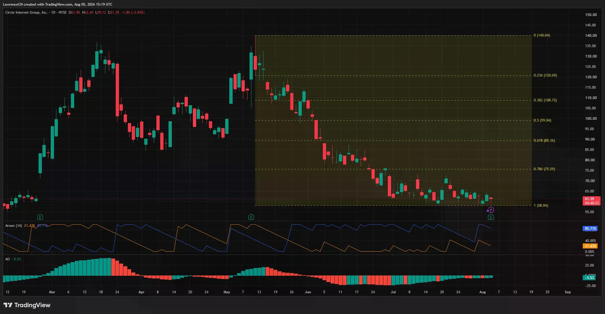 CRCL daily chart shows Circle stock near $61, testing $58 support as Aroon and Awesome Oscillator readings signal bearish momentum.