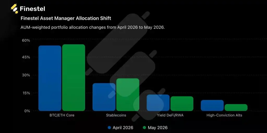 AUM-weighted portfolio allocation changes from April 2026 to May 2026.