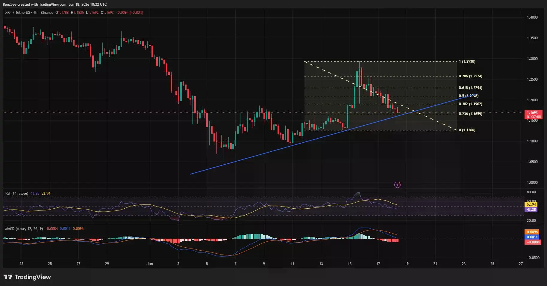 XRP price testing a major ascending trendline support on the 4-hour chart .