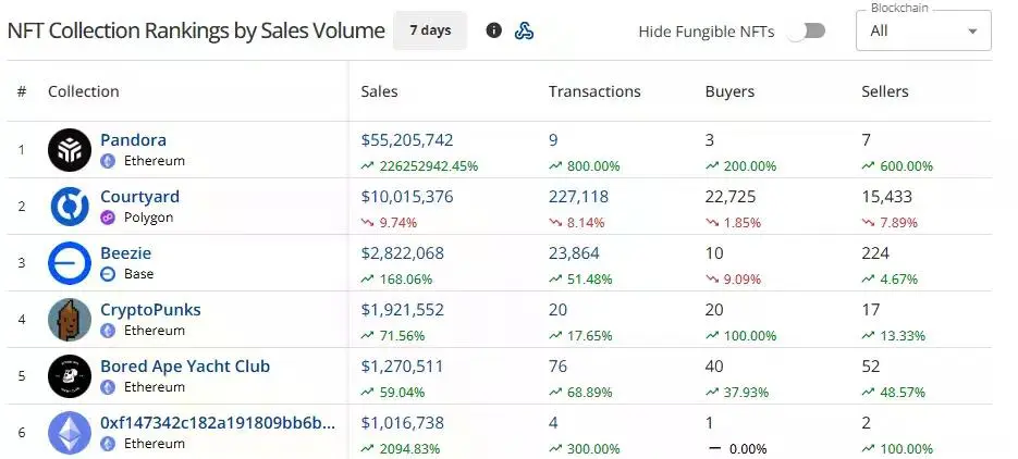 CryptoSlam seven-day NFT collection rankings showing Pandora leading with $55.2 million in sales, ahead of Courtyard and Beezie.