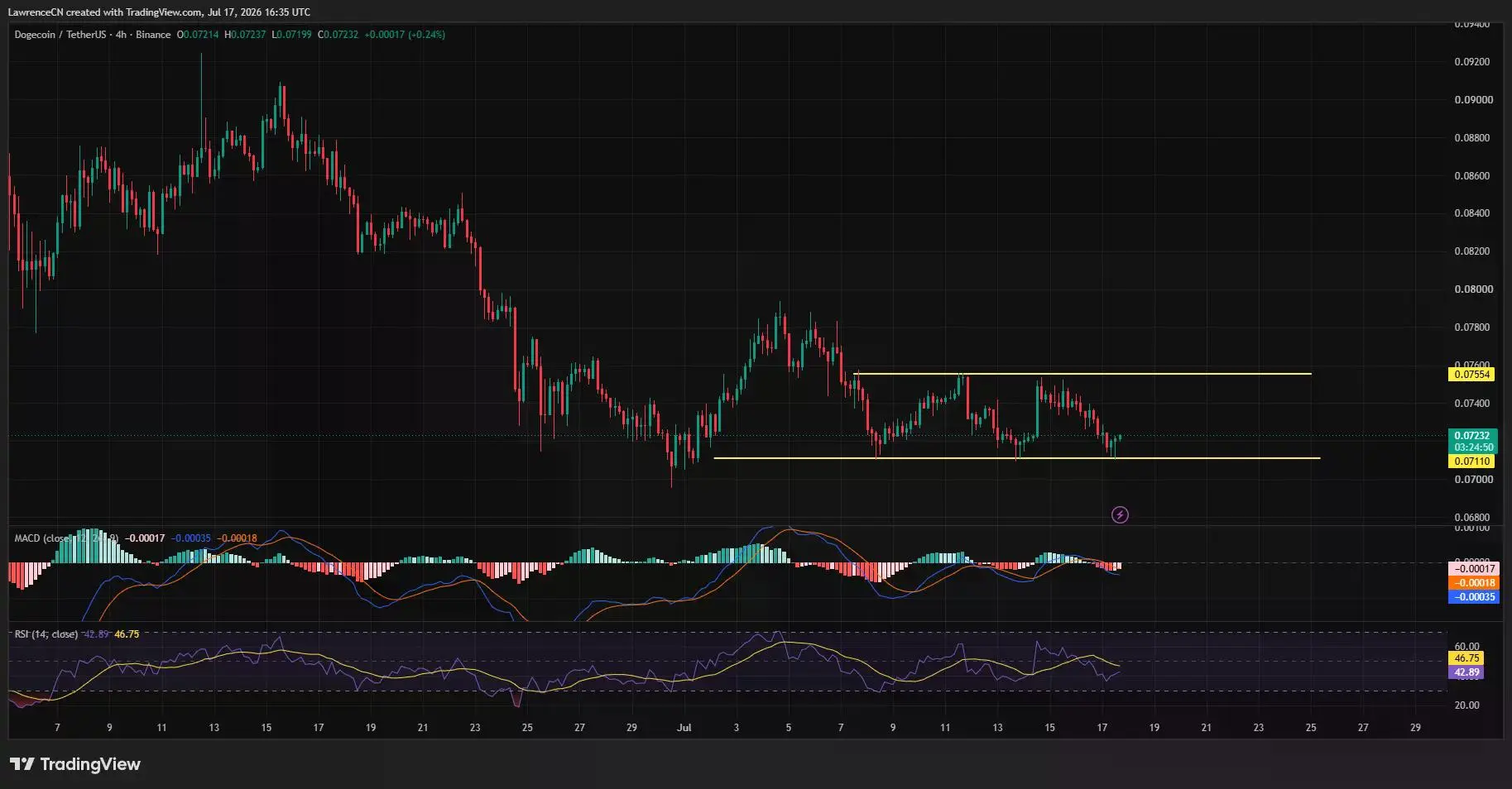 Dogecoin 4-hour chart shows price ranging between $0.0711 and $0.0755.