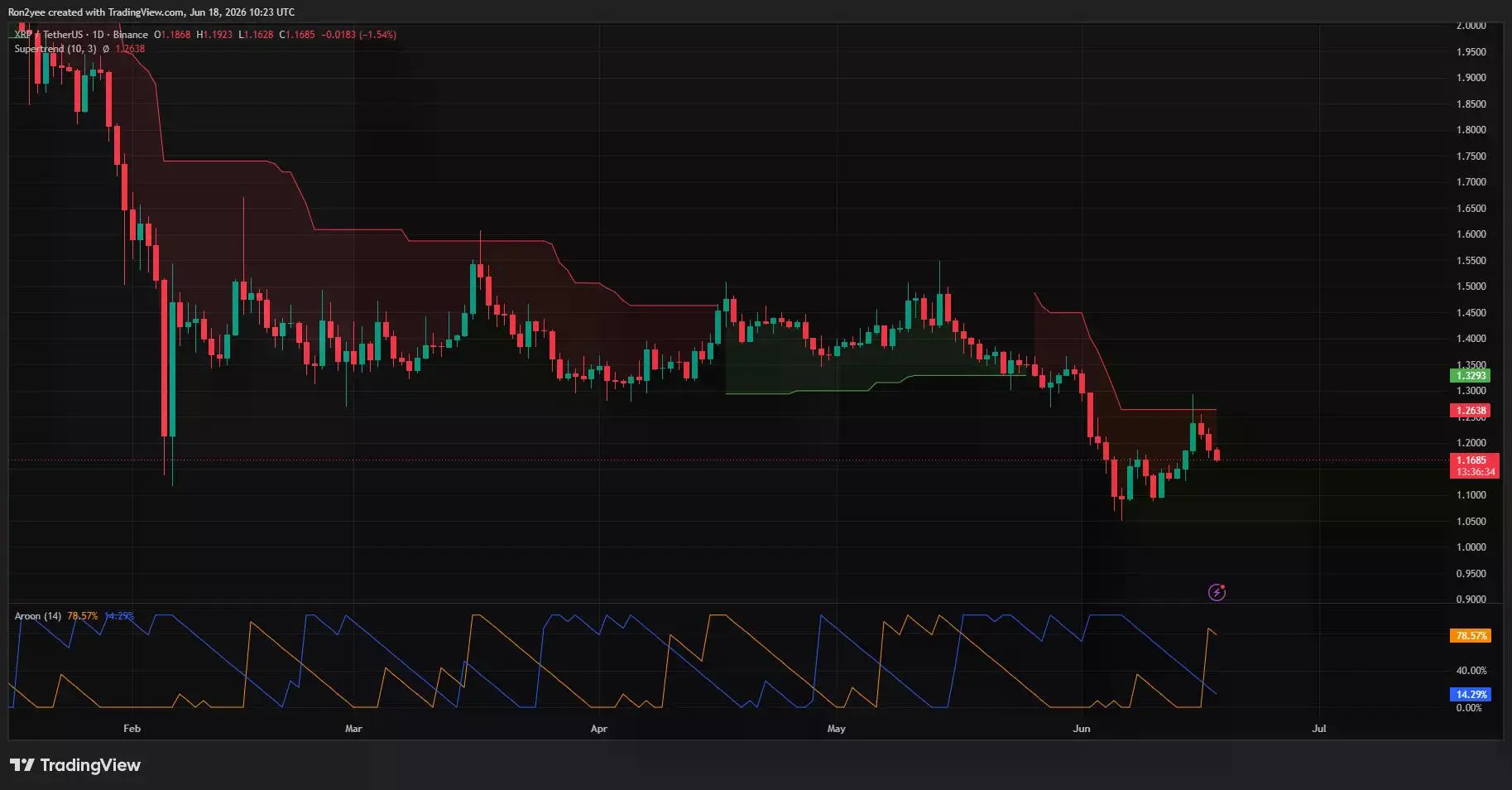 XRP daily price chart.