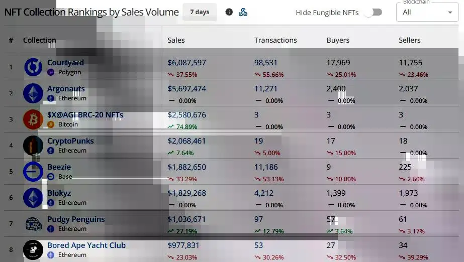 Courtyard led seven-day NFT collection sales with $6.1 million, ahead of Argonauts at $5.7 million and $X@AGI BRC-20 NFTs at $2.6 million.