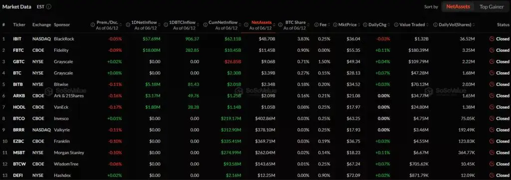 U.S. spot Bitcoin ETFs add $85.85M in daily inflows as net assets hit $79.65B&nbsp; - 2