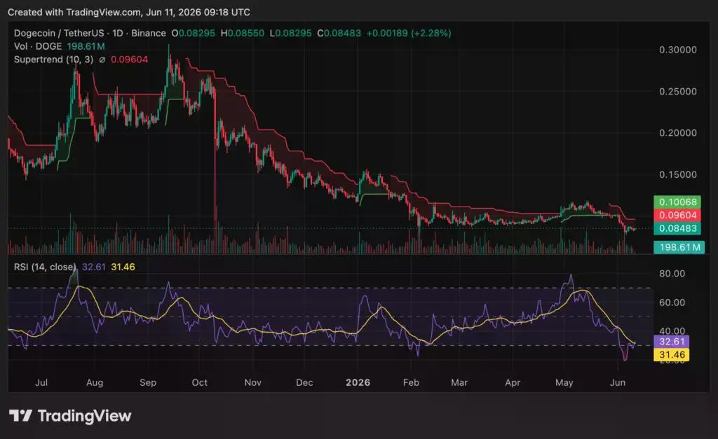 Dogecoin (DOGE) price chart, source: crypto.news