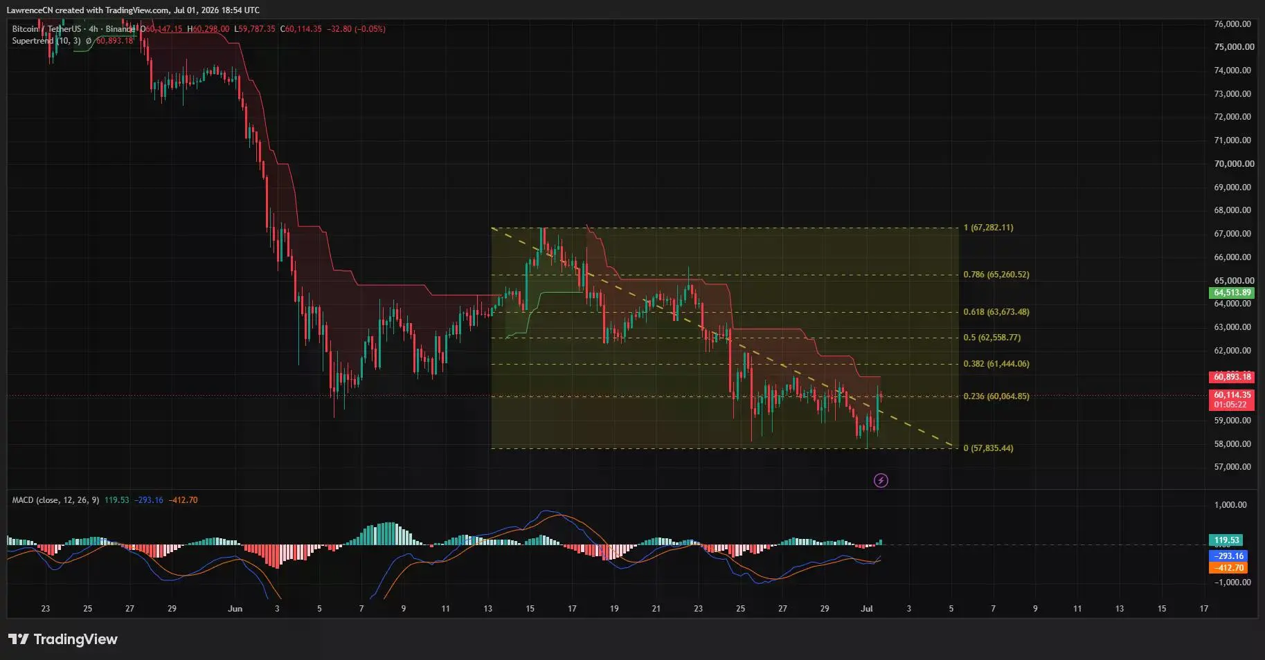 Bitcoin 4-hour chart showing price below Supertrend resistance, testing the 23.6% Fibonacci level as a descending trendline caps the recovery.