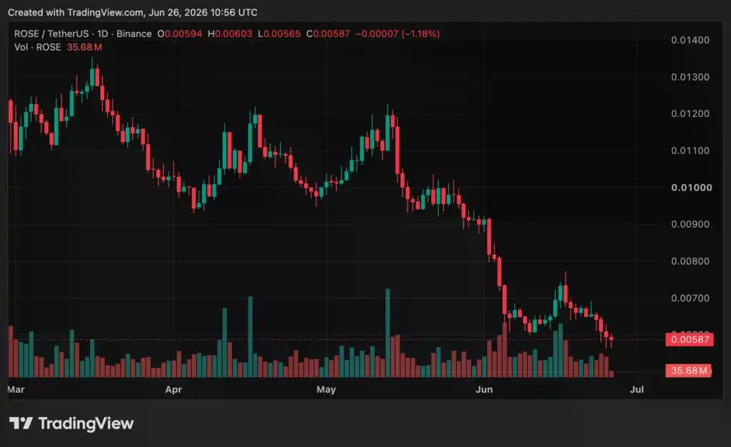 Oasis Network (ROSE) 價格圖表，來源：crypto.news