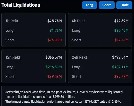 CoinGlass liquidation dashboard showing $499.34 million in 24-hour crypto liquidations, including $402.11 million in longs and $97.23 million in shorts.