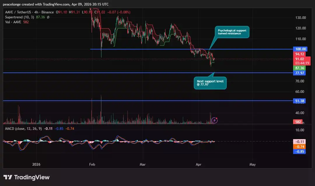 Bababa ba ang presyo ng AAVE sa $77 habang ang $100 ay nagiging resistance mula sa suporta? - 2