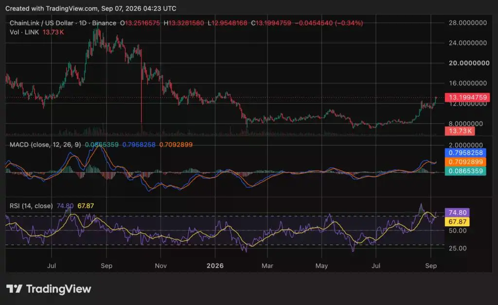 chainlink price daily chart - source: crypto.news