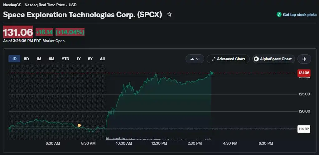 SpaceX stock rallied 14% after an Argus upgrade, weak U.S. jobs data and limited insider selling eased concerns over its share unlock.