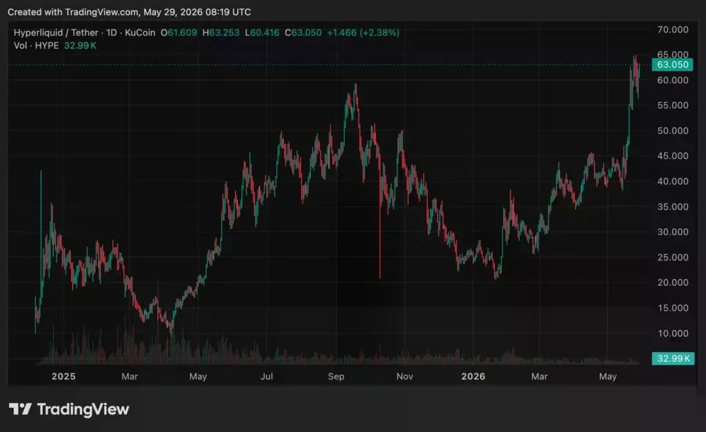 SpaceX pre-IPO bet crashes 45% while HYPE holds near highs - 2