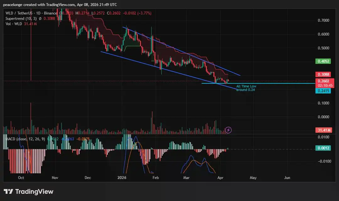 Ang presyo ba ng Worldcoin ay magtatakda ng bagong all-time low habang ang mas mababang hangganan ng pababang channel ay nagsasama sa suporta na $0.24? - 1