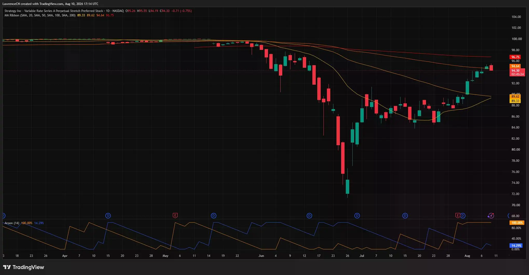 STRC daily chart shows a recovery to $94.30, with resistance near $96.75 and support around $89.50.