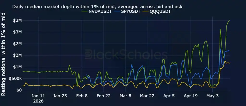 Daily median of resting notional (USD) within 1% of the mid price, averaged across bid and ask.