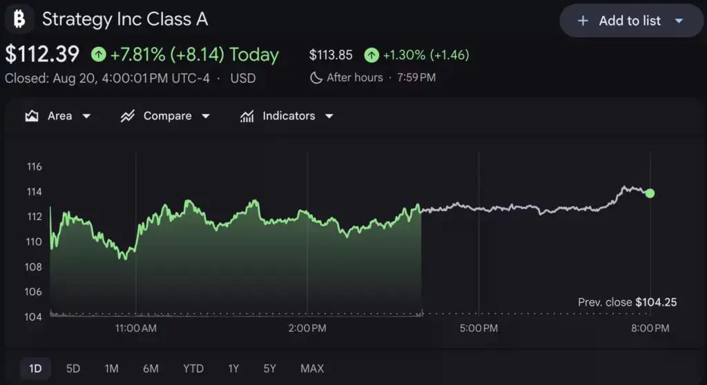 Strategy shares price chart, source: Google Finance