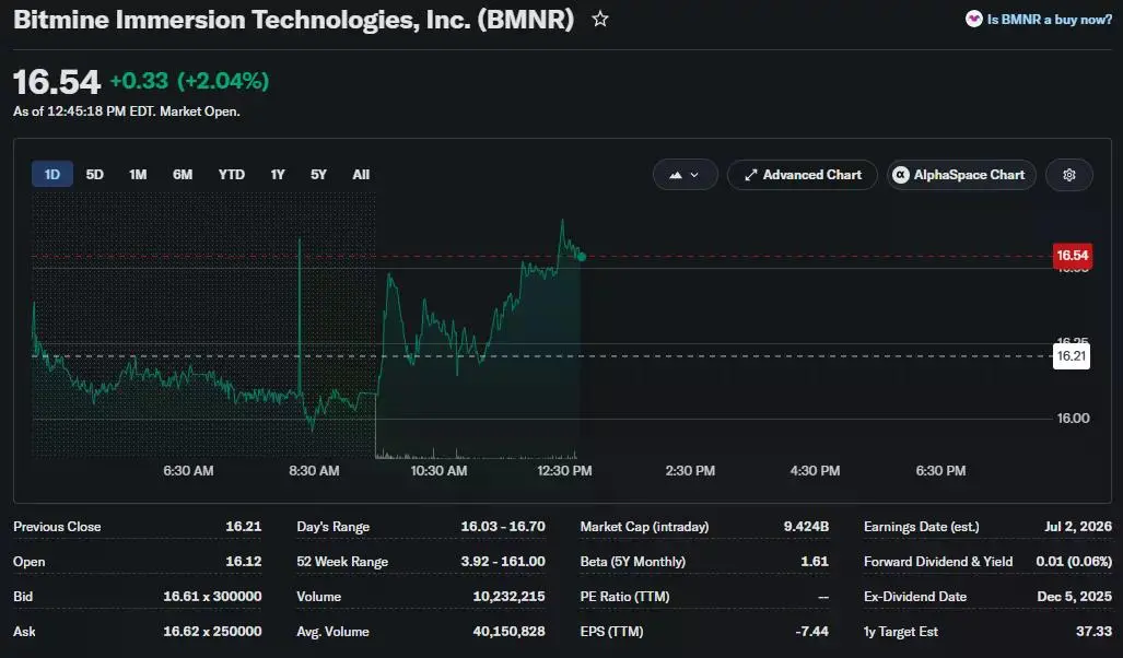 Bitmine (BMNR) stock trades near $16.54, up 2%, while holding support above the $16 level during intraday trading.