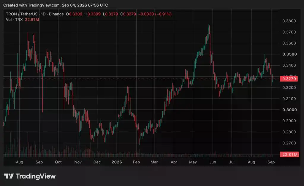 TRON (TRX) price chart, source: crypto.news