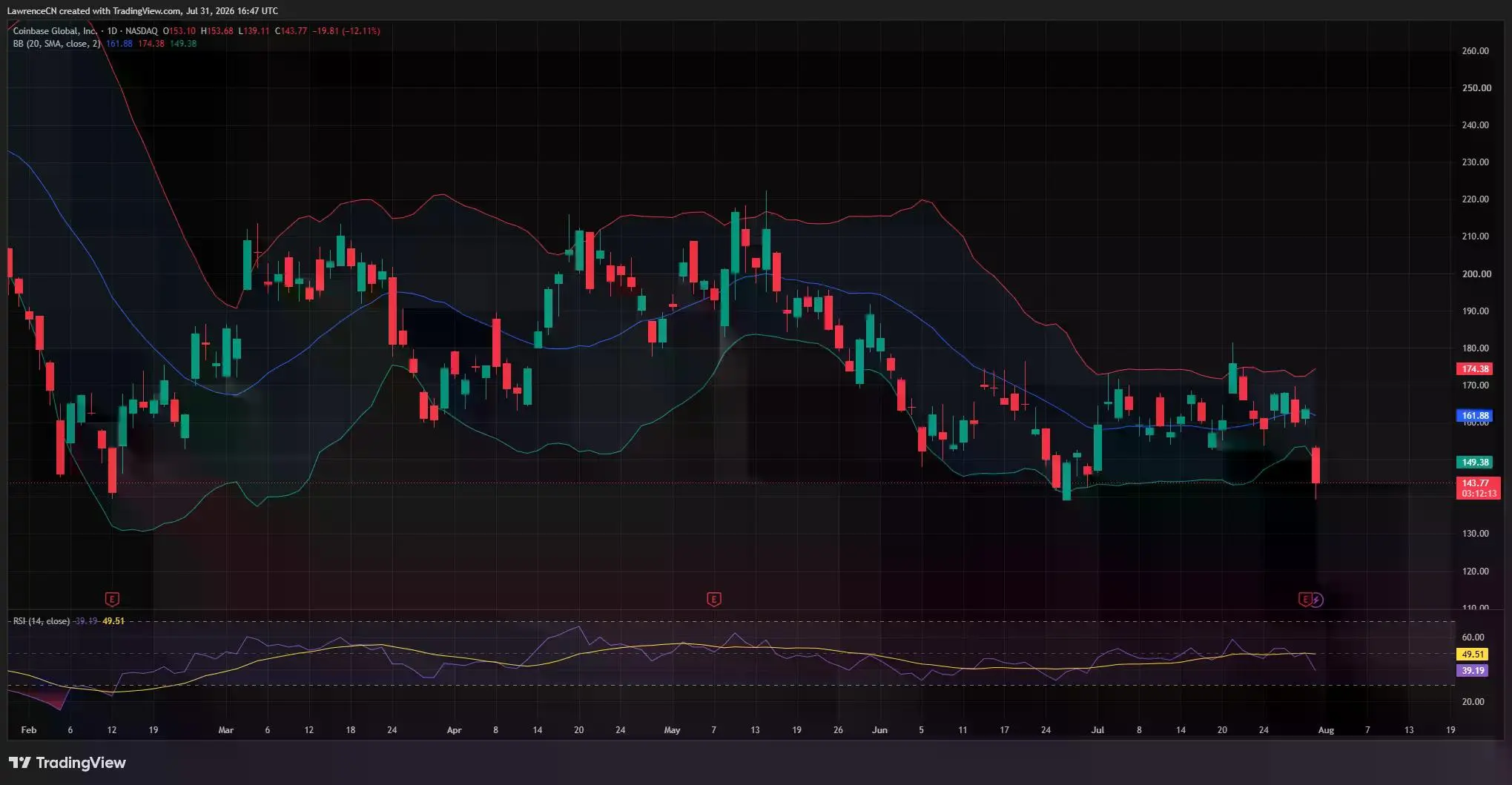 Coinbase daily chart shows COIN plunging 12.1% to $143.77 below its lower Bollinger Band, while RSI falls to 39.19.