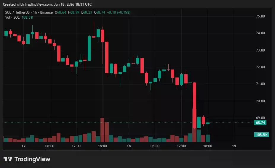 Solana price chart.