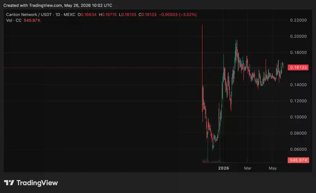 Canton price chart, source: crypto.news