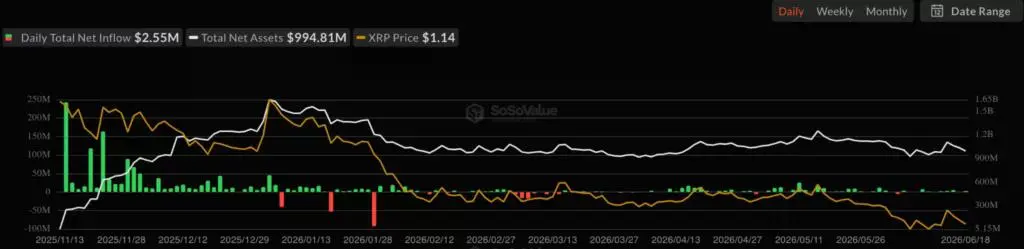 XRP spot ETF net inflow, source: SoSoValue
