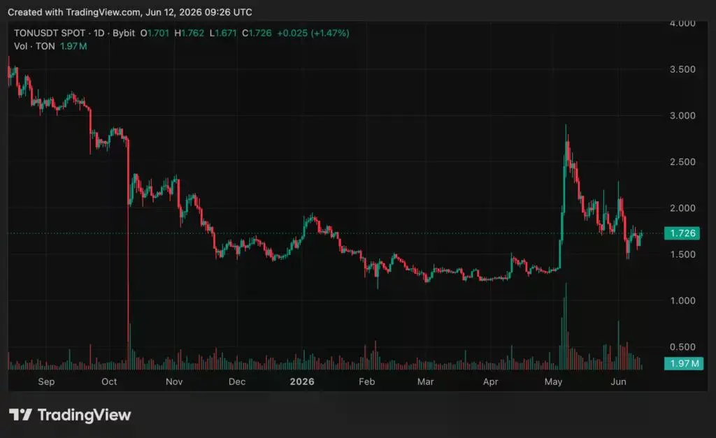 Binance drops TON ticker as GRAM trading starts July 2 - 2