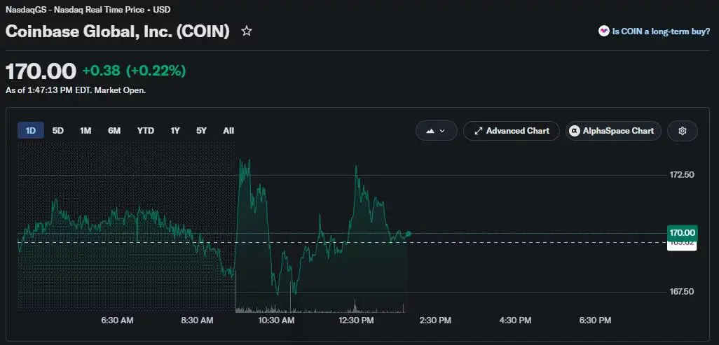 Ang stock ng Coinbase ay nagtre-trade malapit sa $170 na may katamtamang kita sa intraday trading noong Hunyo 16.