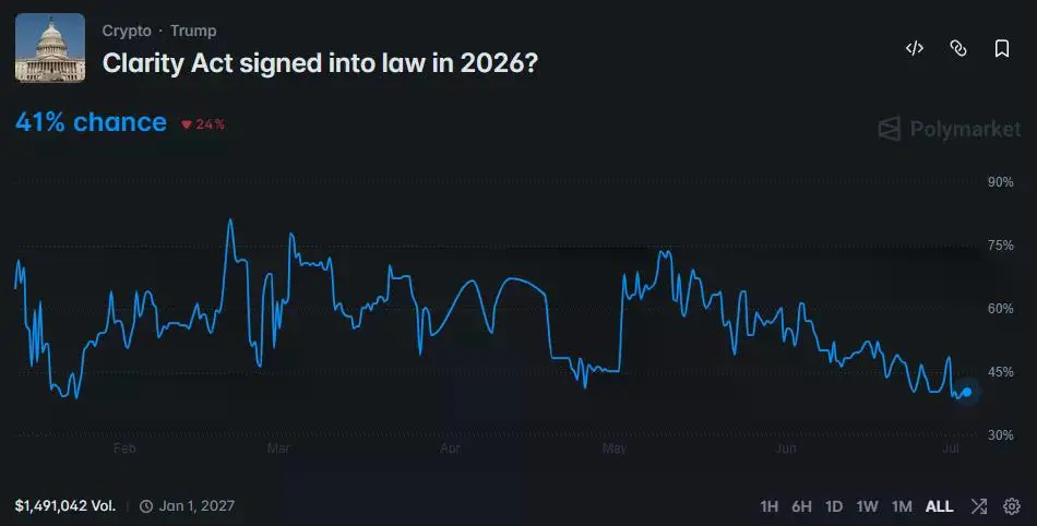 Polymarket圖表顯示《CLARITY法案》在2026年獲得批准的可能性降至41%。