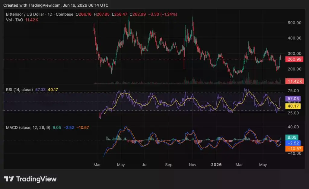 Bittensor (TAO) price chart, source: crypto.news
