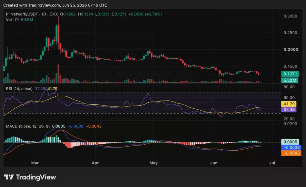 Pi Network (PI) 價格圖表，來源：crypto.news