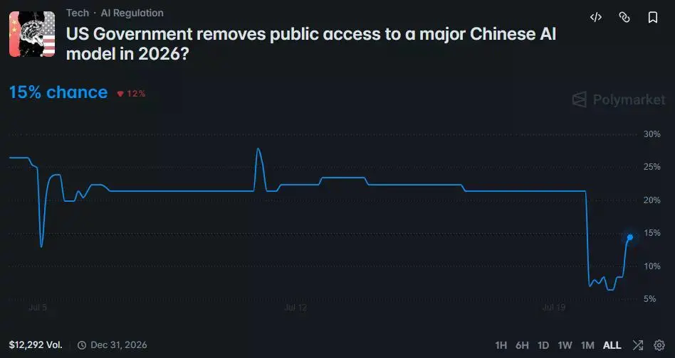 Polymarket chart shows a 15% chance of a US ban on major Chinese AI models.