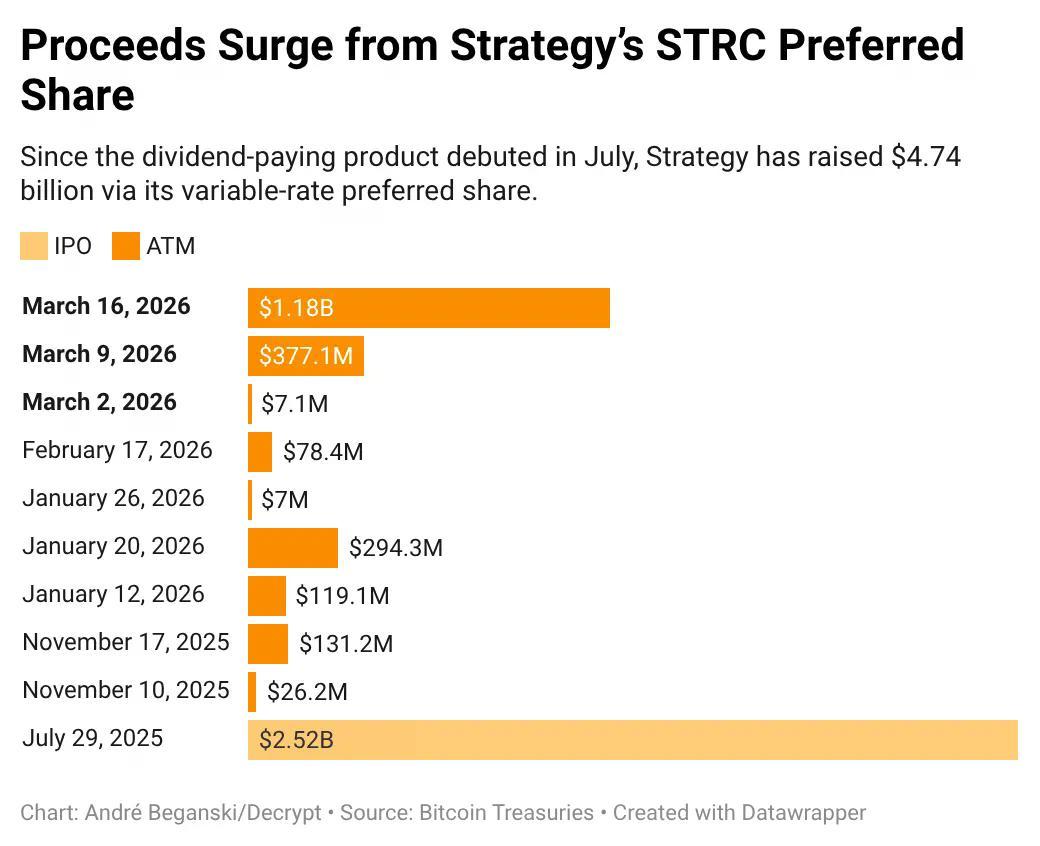 自這款支付股息的產品於七月首次亮相以來，Strategy公司已透過其浮動利率優先股籌集了47.4億美元。其中約33%的資金是在本月籌集的。