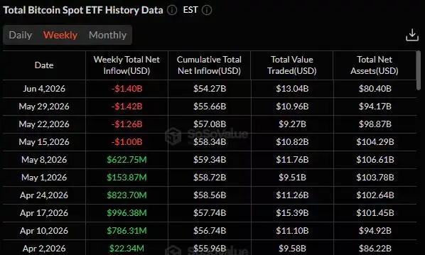 Bitcoin spot ETF weekly flows showing four straight weeks of net outflows through June 4, 2026.